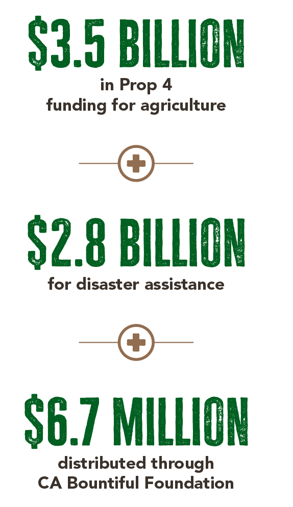 $3.5 billion in Prop 4 funding for agriculture