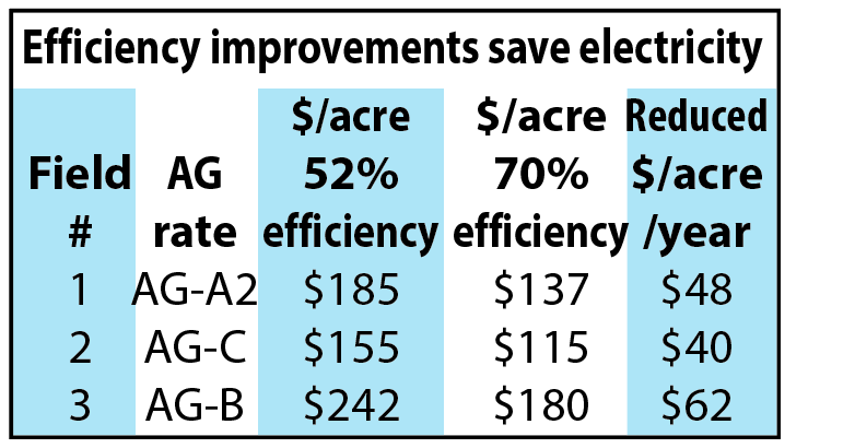 Efficiency improvements save electricity