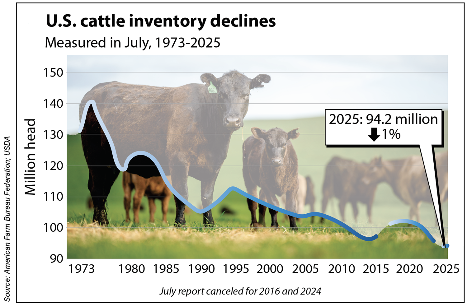 U.S. cattle inventory declines