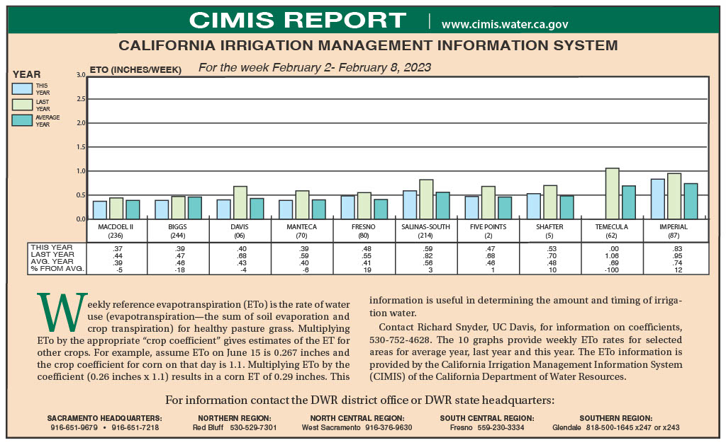 CIMIS Report