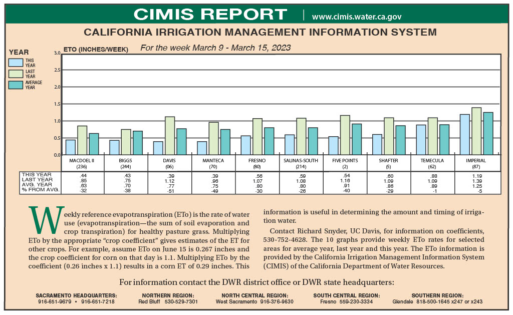 CIMIS Report