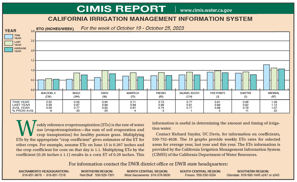 CIMIS