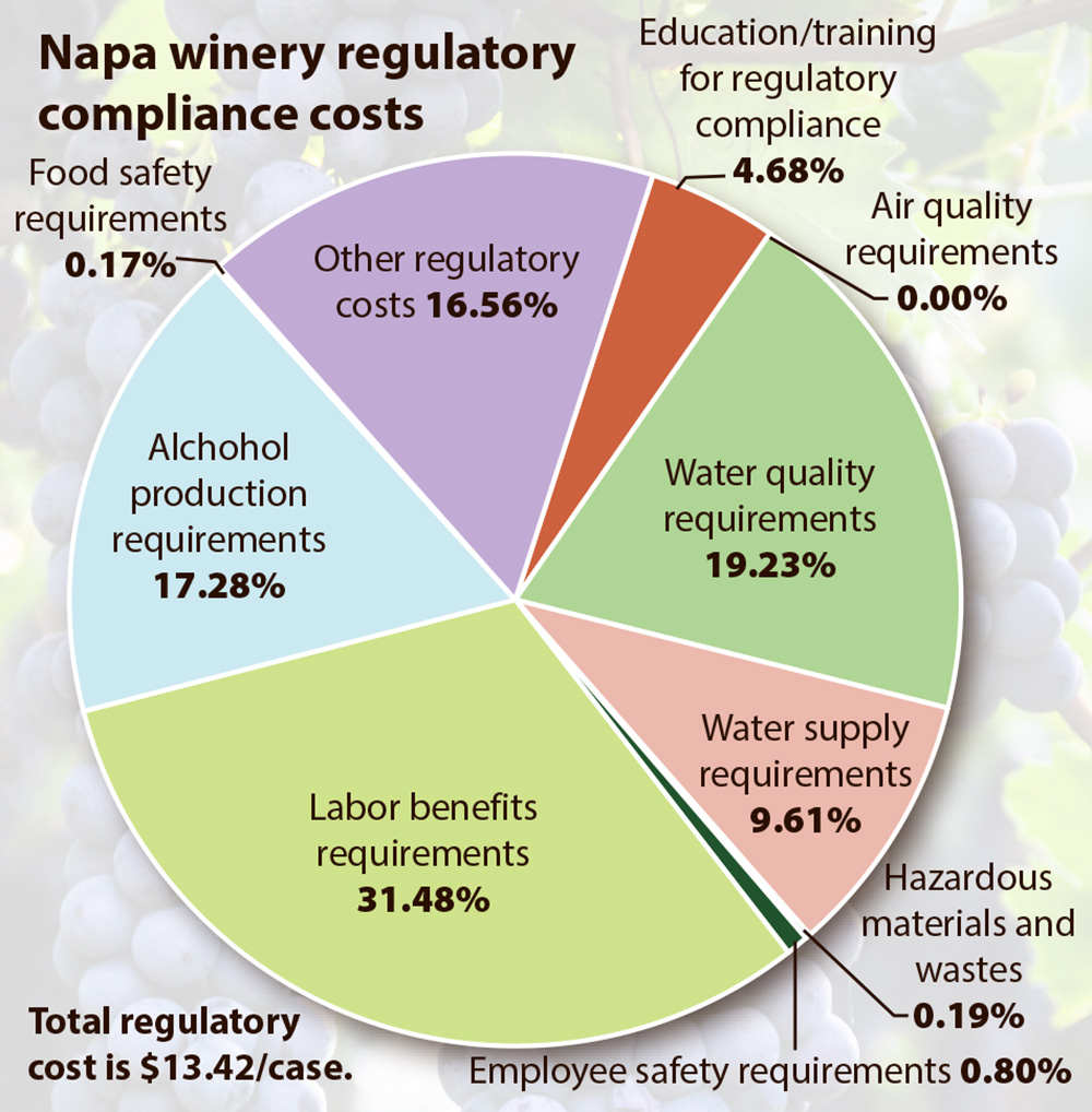 Study: Napa wine compliance costs near 18% of production