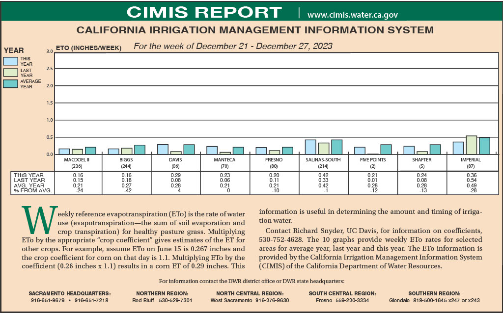 CIMIS