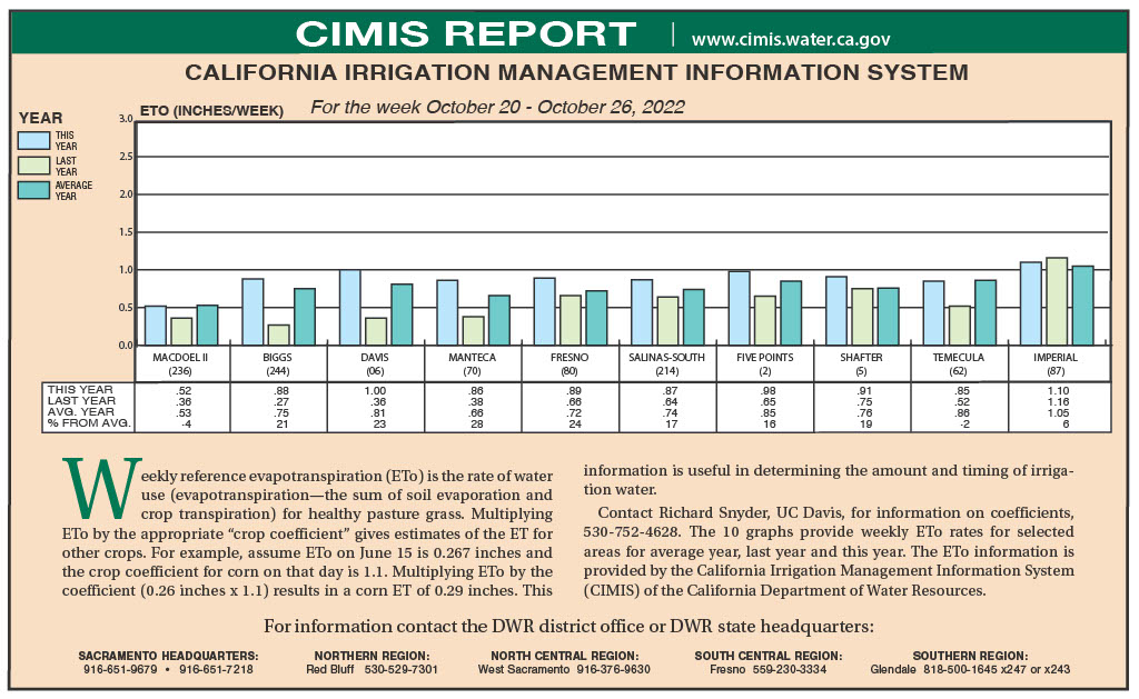 CIMIS Report