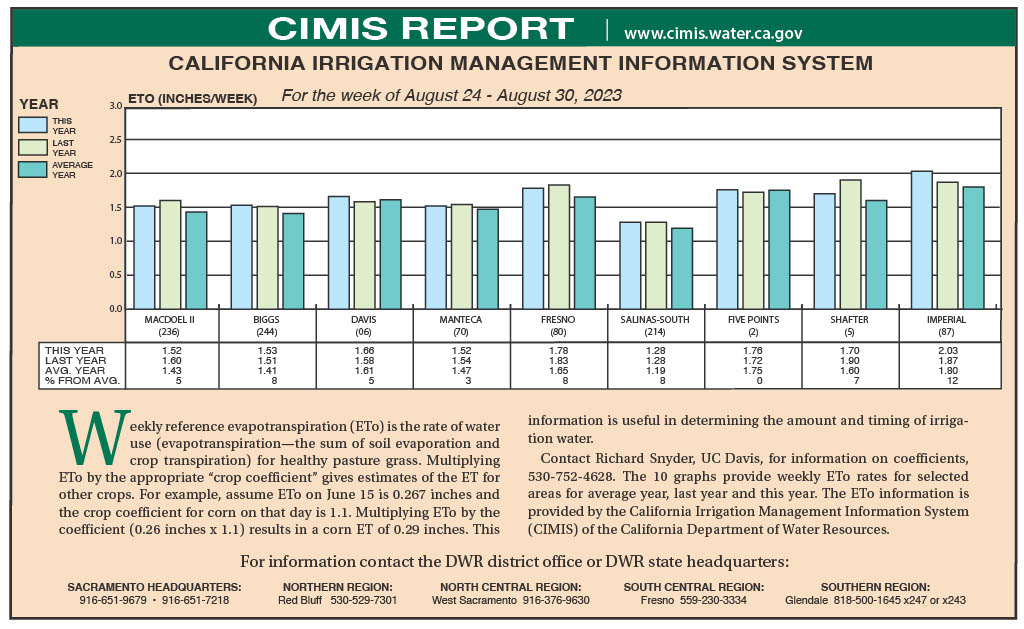 CIMIS