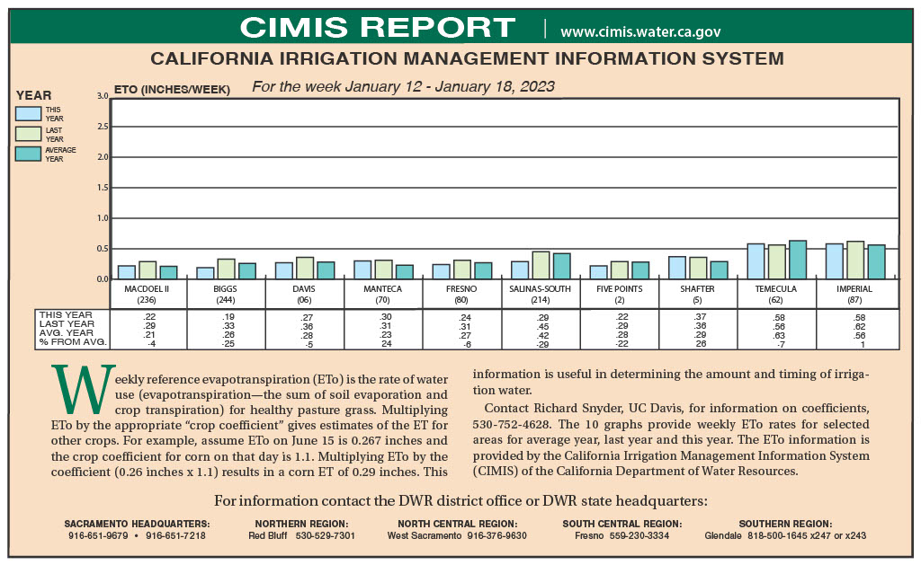 CIMIS Report