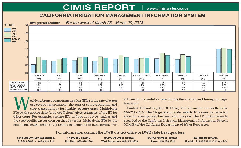 CIMIS Report