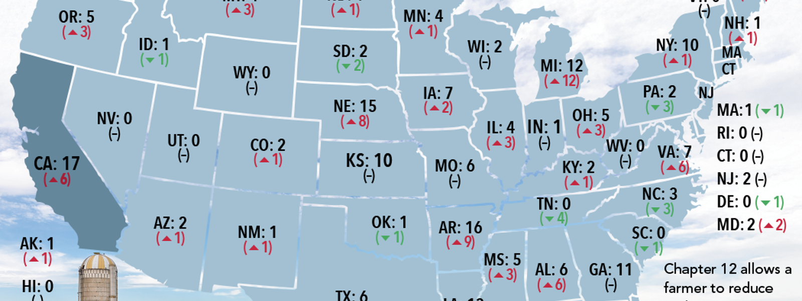 Bankruptcies show stress in farm economy