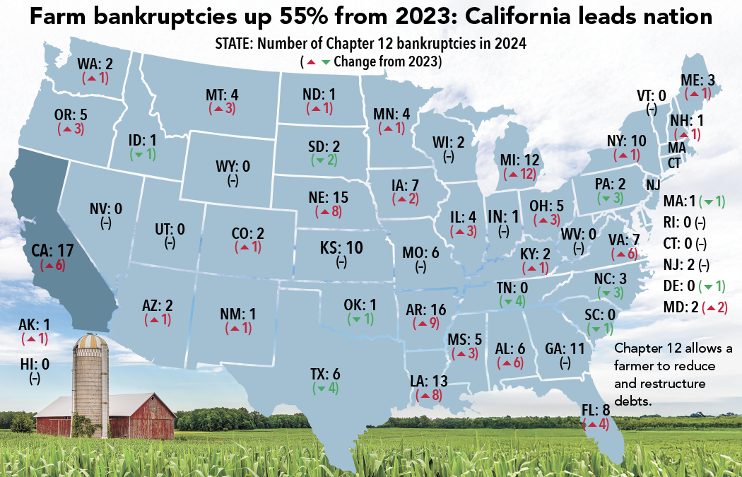 Bankruptcies show stress in farm economy