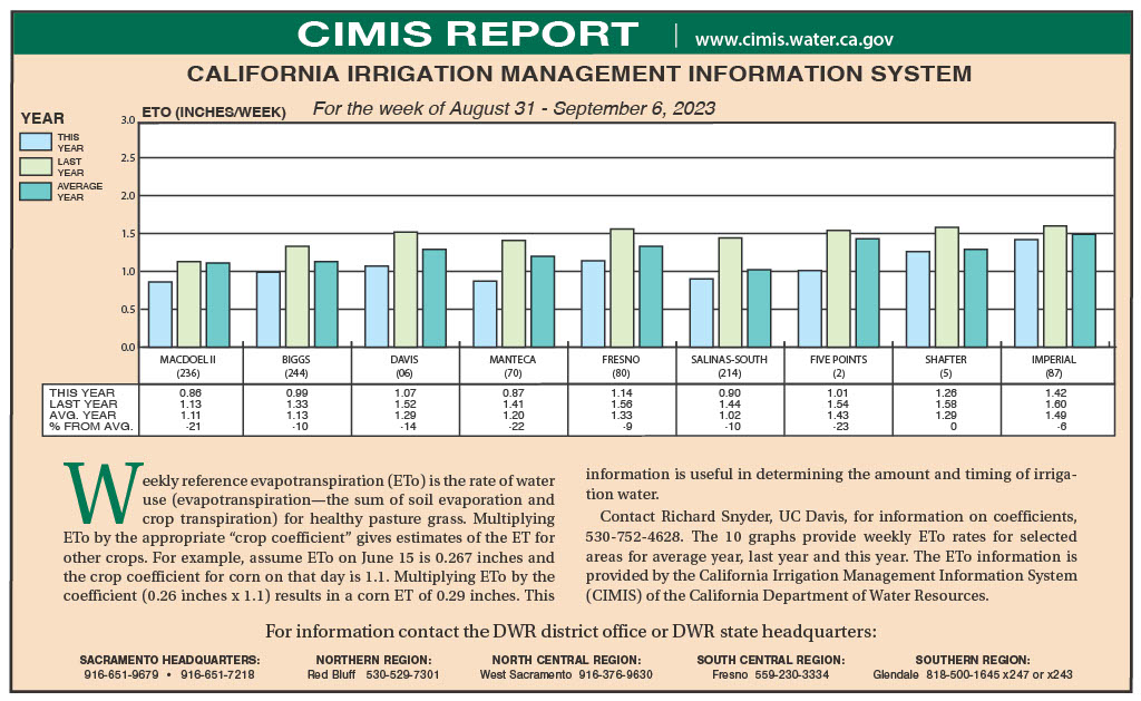 CIMIS