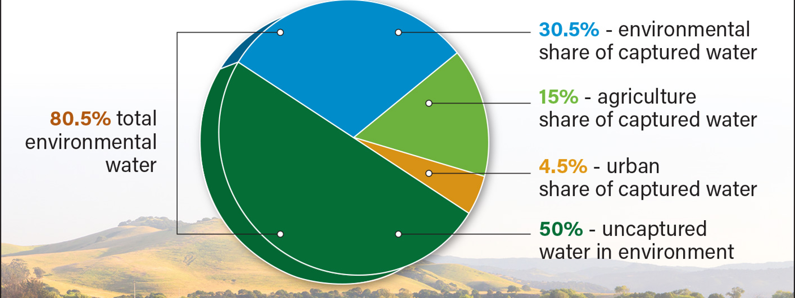 Commentary: Here's why farm water use reports are exaggerated