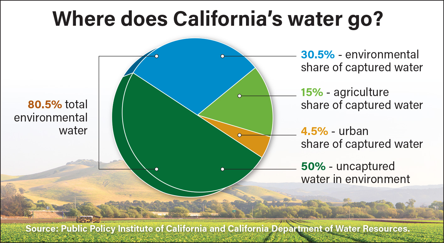 Why Is So Much Water Used In Agriculture