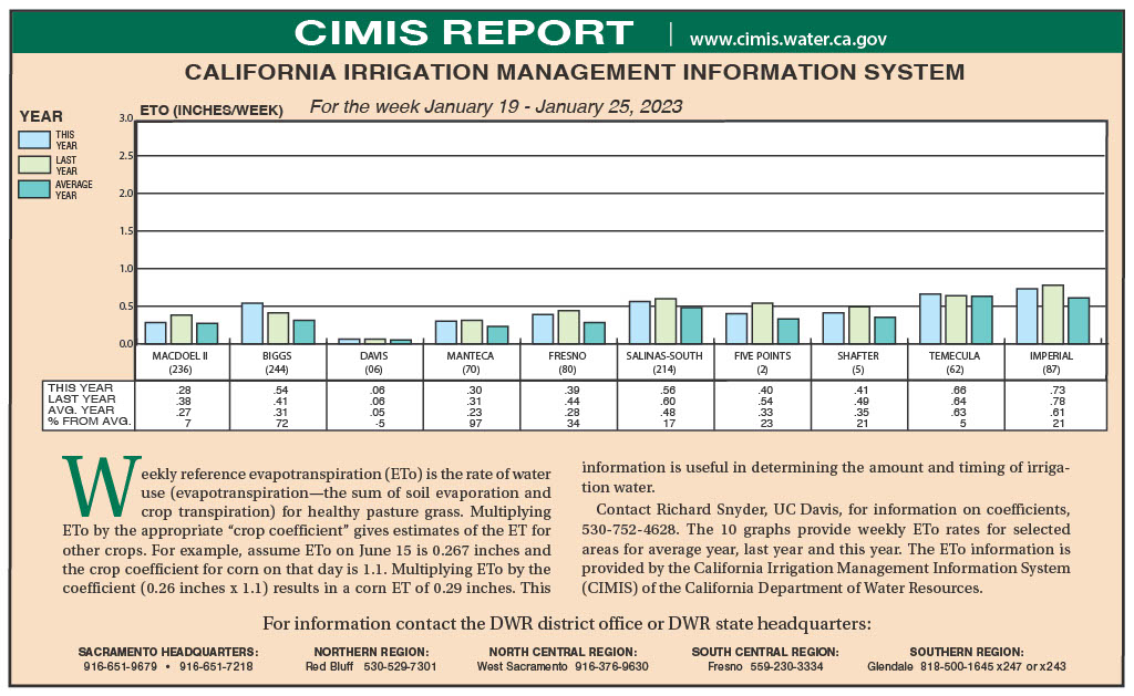 CIMIS Report