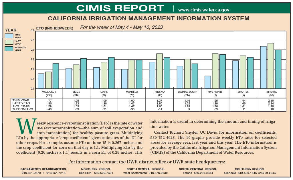 CIMIS Report