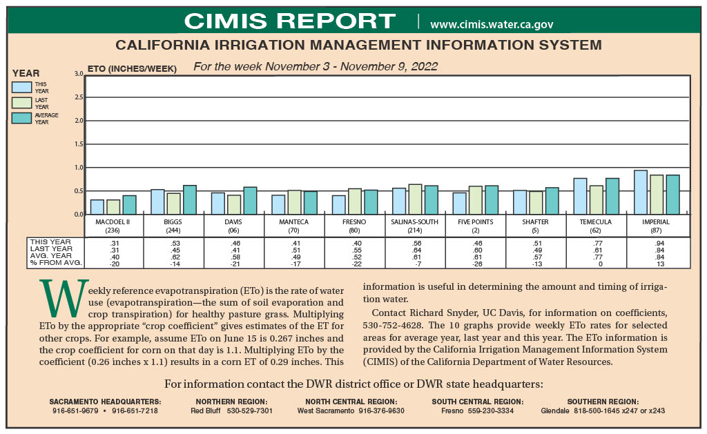 CIMIS Report