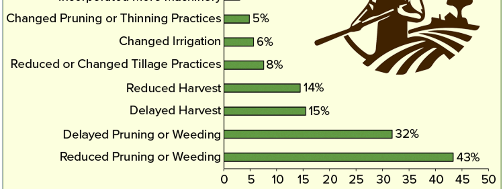 Report assesses how farms adapt to labor shortages