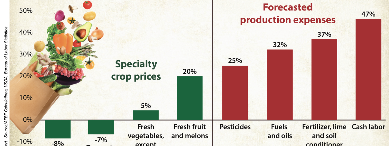 Specialty crop growers face added risk, fewer tools