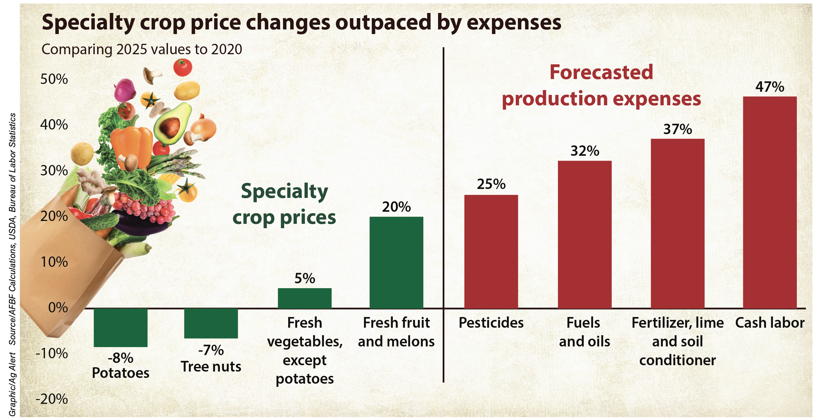 Specialty crop growers face added risk, fewer tools