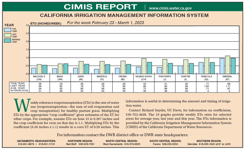 CIMIS Report