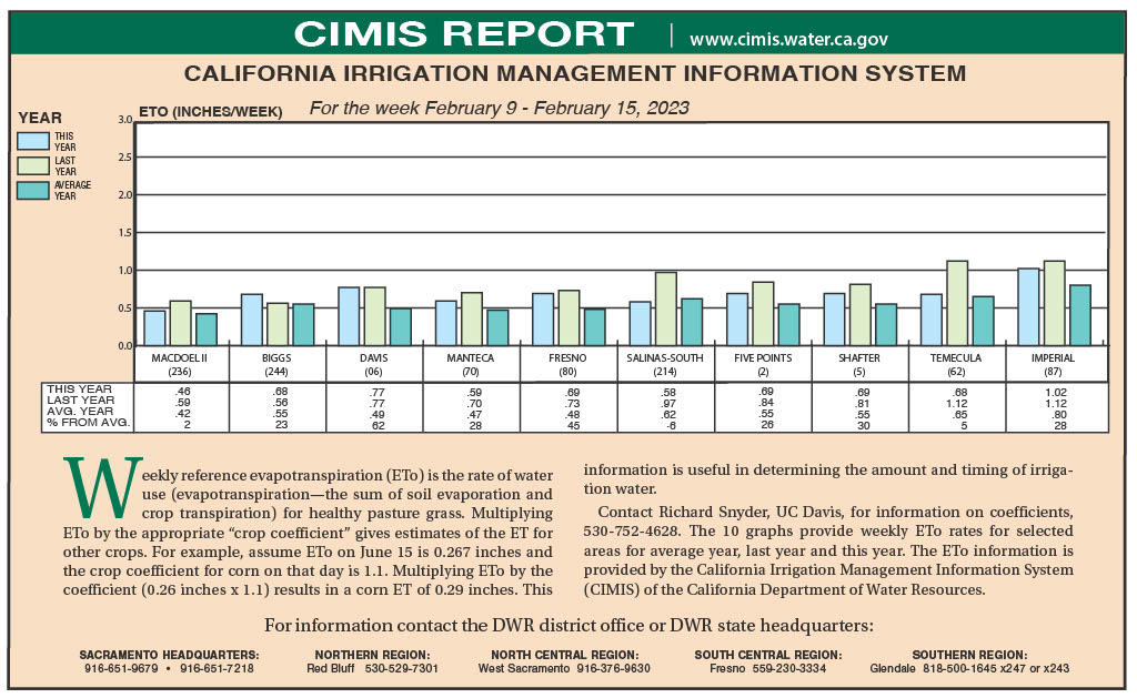 CIMIS Report