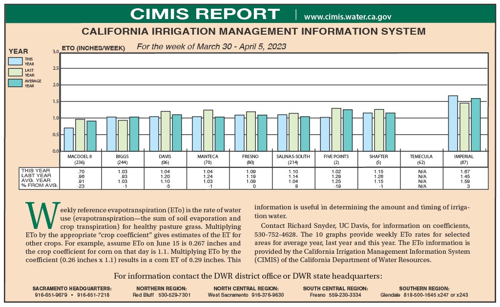 CIMIS Report