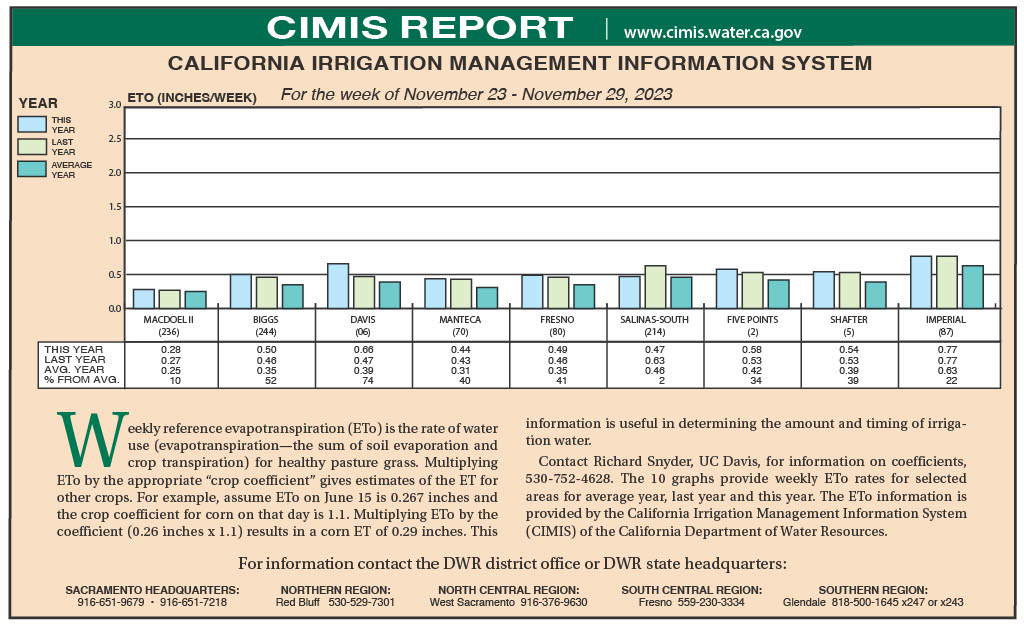 CIMIS